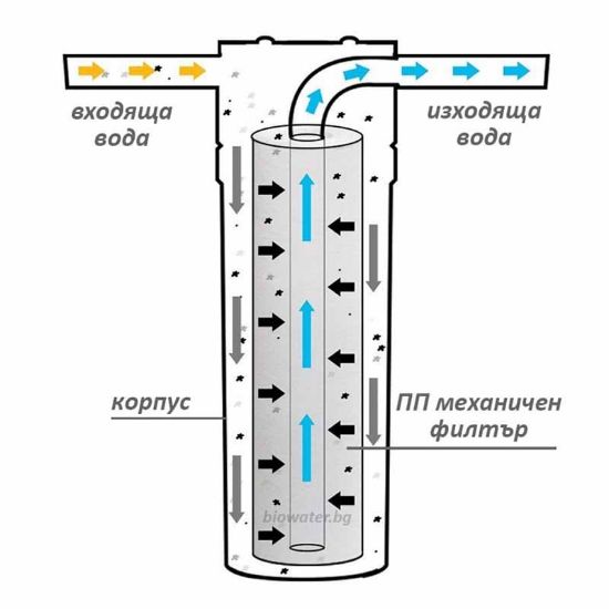 Снимка на Механичен филтър за питейна вода PP 1 микрон 10" BIO WATER
