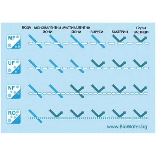 Снимка на Филтър за ултрафилтрация на вода 10" BIO WATER